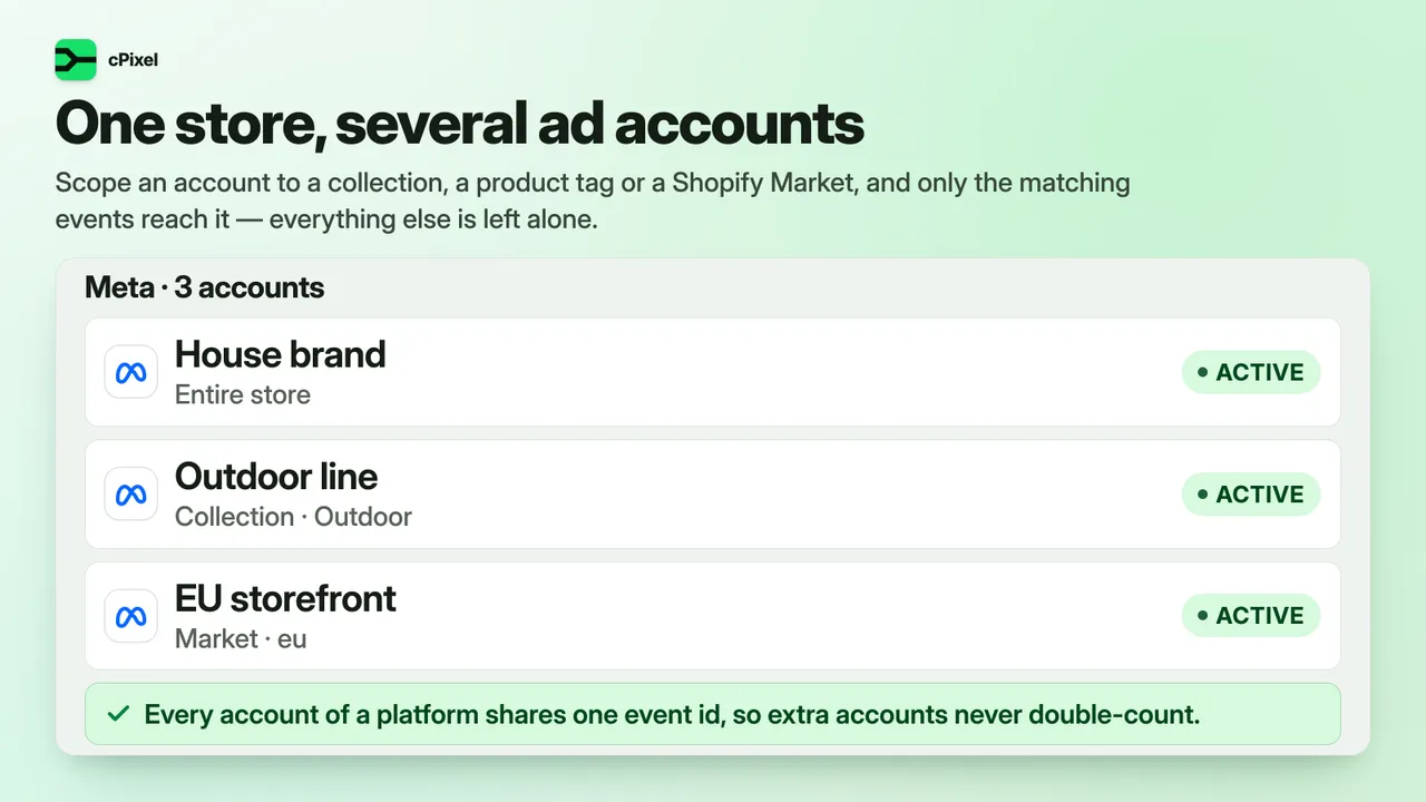 Three Meta accounts in one store: one for the whole store, one limited to an Outdoor collection and one to an EU market, each active and sharing one event ID.