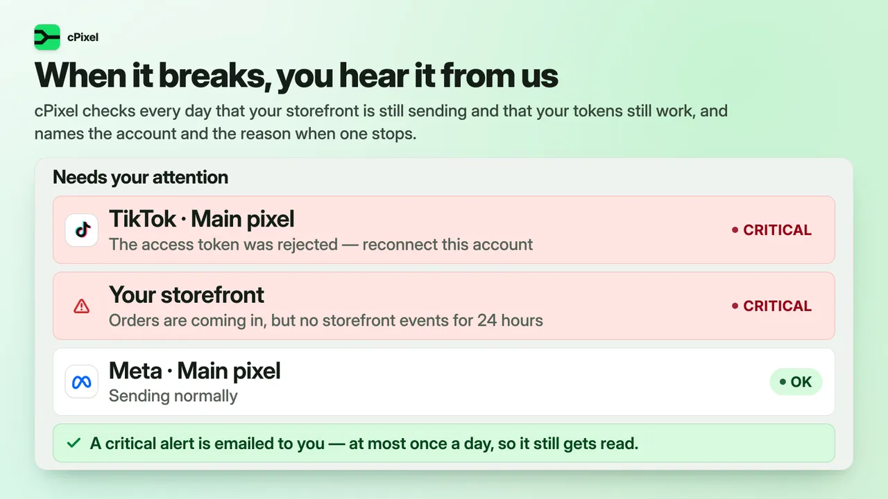 cPixel’s Needs your attention list: a rejected TikTok access token and orders arriving with no storefront events for 24 hours, both critical, while Meta sends normally.
