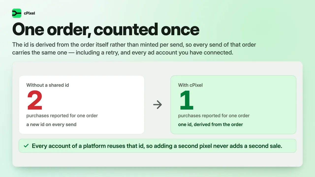 Illustration of cPixel’s shared event ID: without it, one order is reported as two purchases; with one ID per order, reused by every account on a platform, it is reported once.