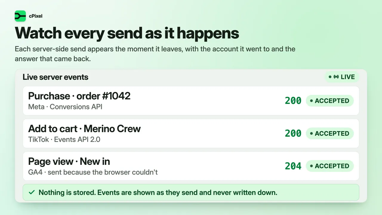 cPixel’s live view of server sends: a Meta purchase and a TikTok add-to-cart accepted with status 200, and a GA4 page view the browser couldn’t send, accepted with 204.