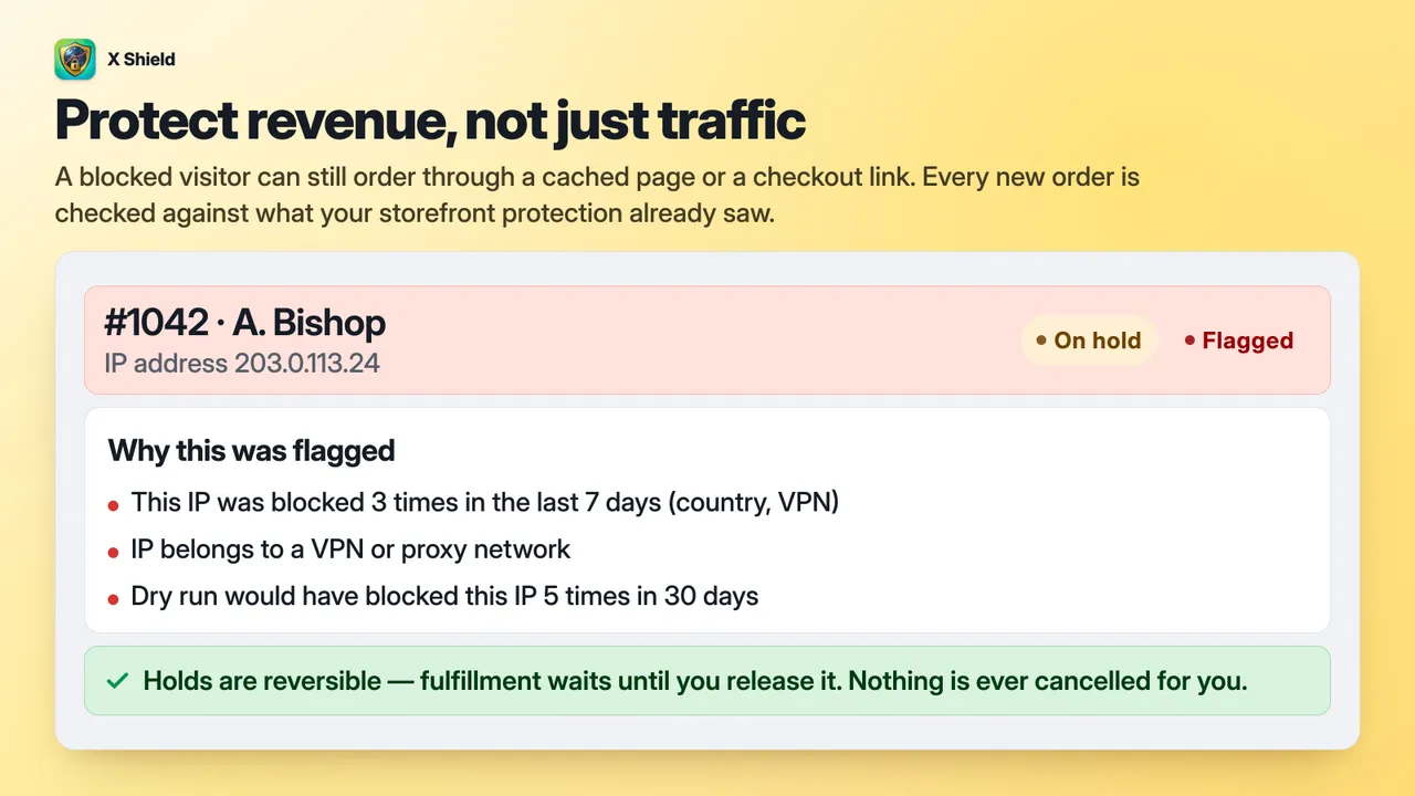 An order X Shield flagged and put on hold, listing why: its IP was blocked three times in seven days, it belongs to a VPN or proxy network, and dry run would have blocked it five times in 30 days.